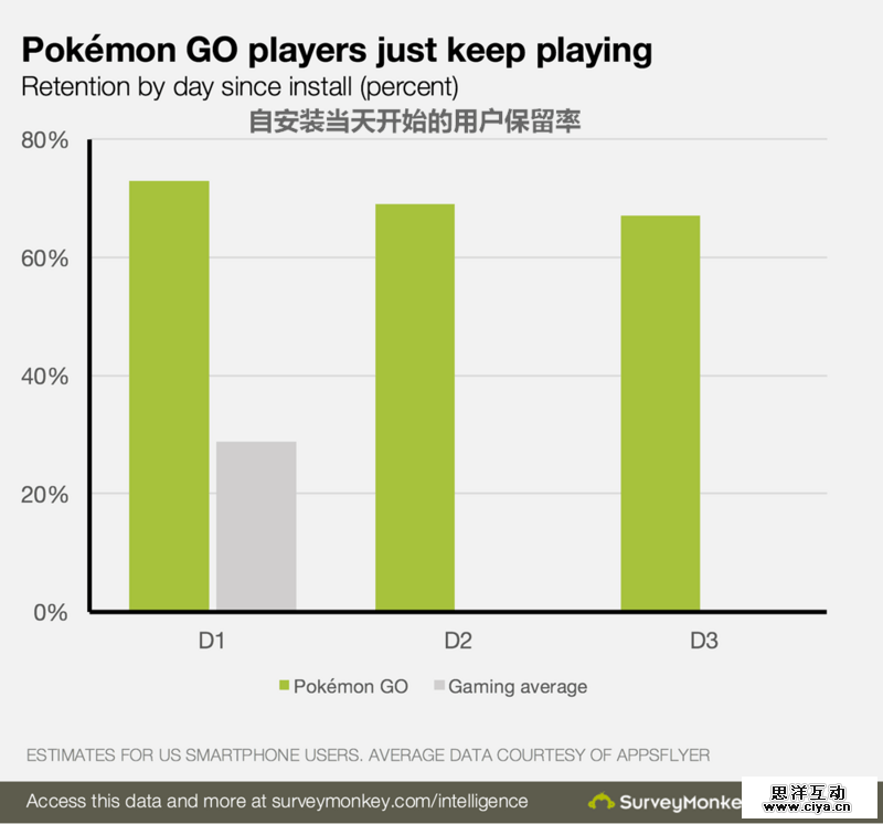 用数据证明Pokémon Go有多火:赚钱能力比休闲类网游高出两倍 用数据证明Pokémon Go有多火:赚钱能力比休闲类网游高出两倍