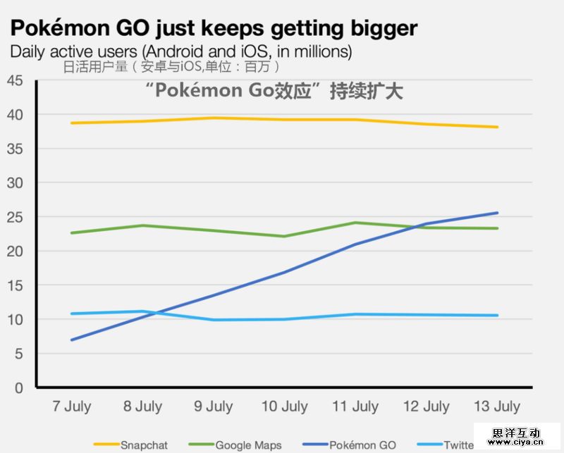 用数据证明Pokémon Go有多火:赚钱能力比休闲类网游高出两倍 用数据证明Pokémon Go有多火:赚钱能力比休闲类网游高出两倍