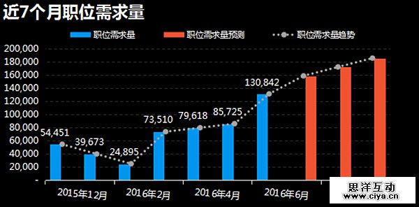 2016年上半年大数据方向就业形势 2016年上半年大数据方向就业形势