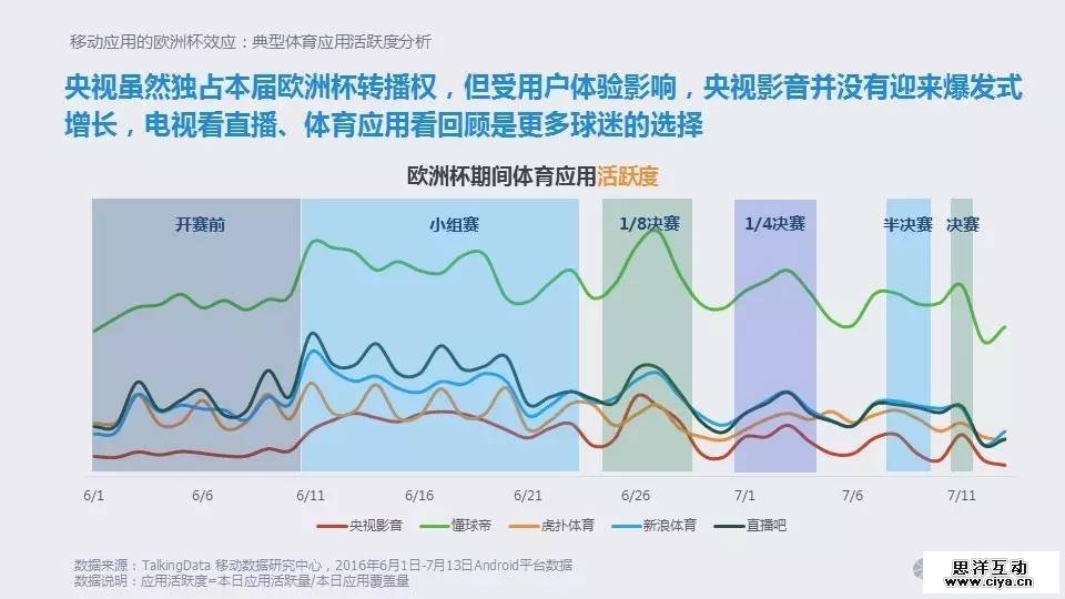 大数据时代的欧洲杯:移动时代的球迷生活 大数据时代的欧洲杯:移动时代的球迷生活
