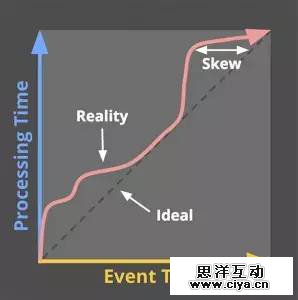 超越批处理的世界:流计算 超越批处理的世界:流计算