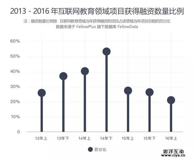 互联网教育领域数据报告 互联网教育领域数据报告