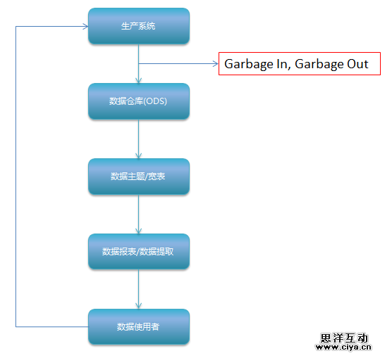 数据质量是数据人永恒的话题 数据质量是数据人永恒的话题