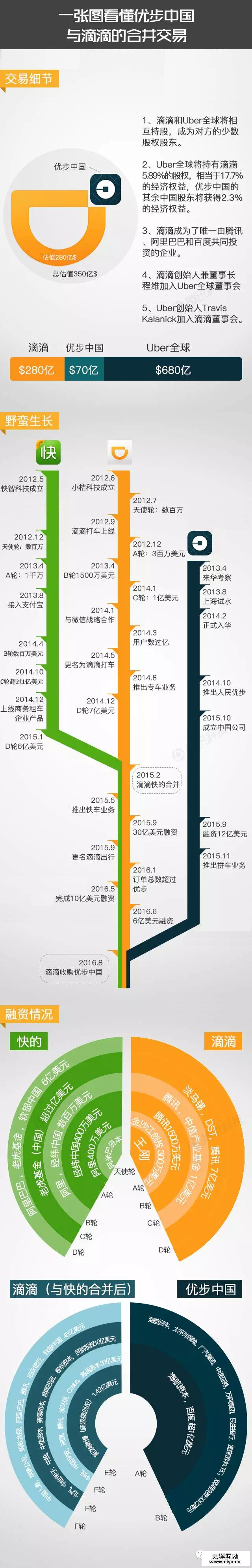 一张图带你看懂滴滴优步合并 一张图带你看懂滴滴优步合并