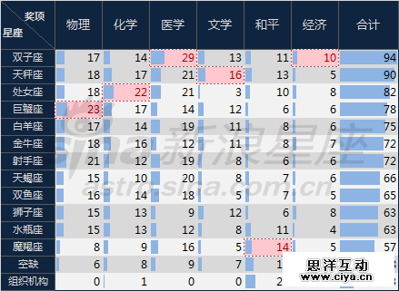 诺贝尔奖告诉你最聪明的星座是哪个 诺贝尔奖告诉你最聪明的星座是哪个