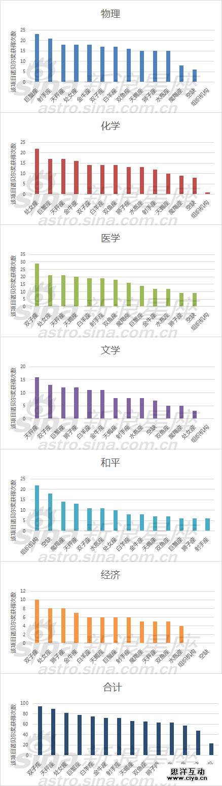 诺贝尔奖告诉你最聪明的星座是哪个 诺贝尔奖告诉你最聪明的星座是哪个