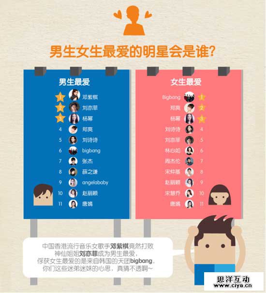 大数据揭粉丝追星那点事儿 大数据揭粉丝追星那点事儿