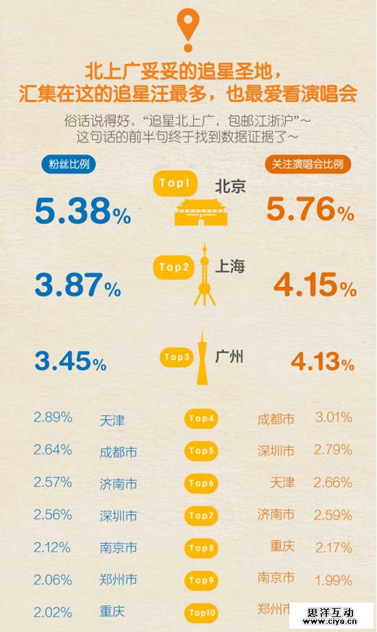 大数据揭粉丝追星那点事儿 大数据揭粉丝追星那点事儿