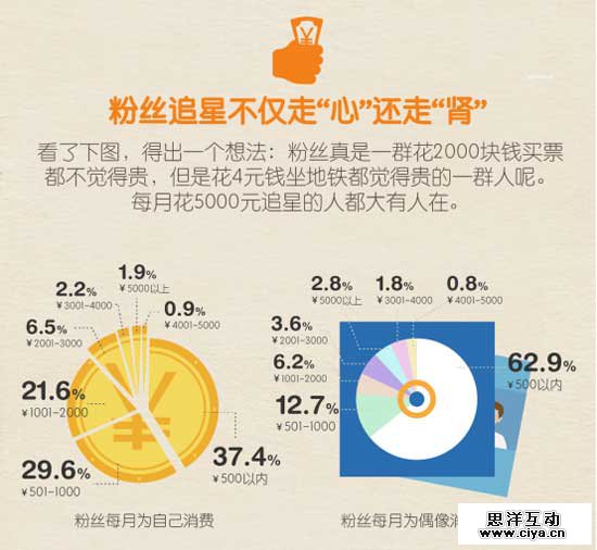 大数据揭粉丝追星那点事儿 大数据揭粉丝追星那点事儿