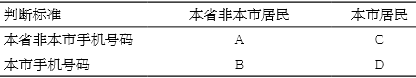 中国电信大数据应用实践 中国电信大数据应用实践