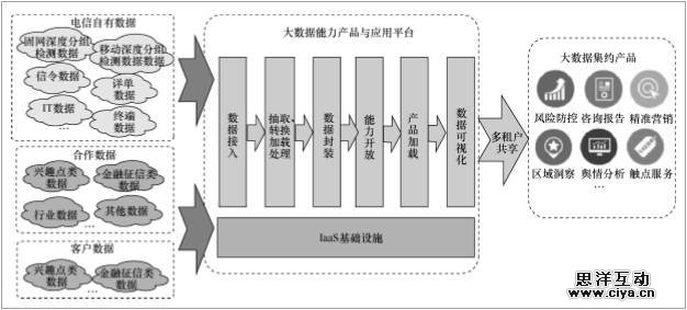 中国电信大数据应用实践 中国电信大数据应用实践
