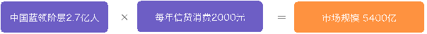 “互联网+消费金融”行业如何分羹，这里有一份深度研究报告