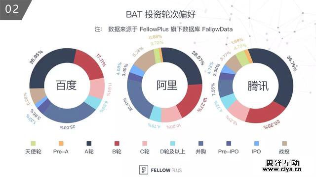 BAT 投资战略图谱——百度是在哪儿「掉队」的？