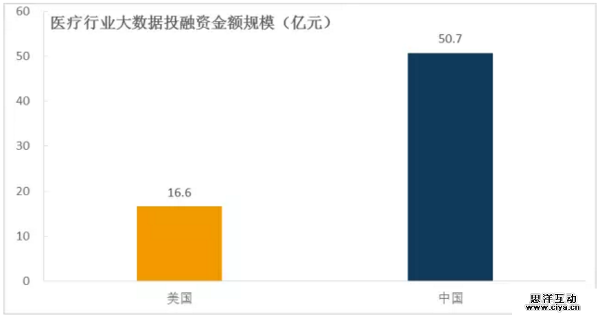 2016年上半年中美医疗大数据领域投融资市场对比 2016年上半年中美医疗大数据领域投融资市场对比