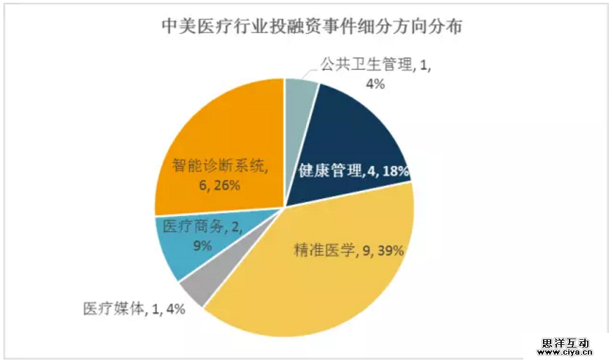 2016年上半年中美医疗大数据领域投融资市场对比 2016年上半年中美医疗大数据领域投融资市场对比