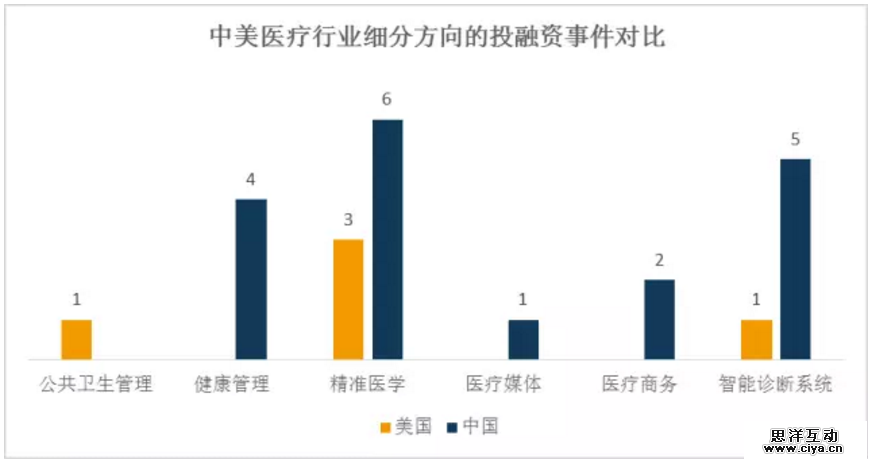 2016年上半年中美医疗大数据领域投融资市场对比 2016年上半年中美医疗大数据领域投融资市场对比