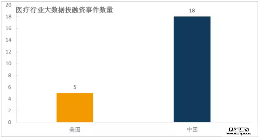 2016年上半年中美医疗大数据领域投融资市场对比 2016年上半年中美医疗大数据领域投融资市场对比