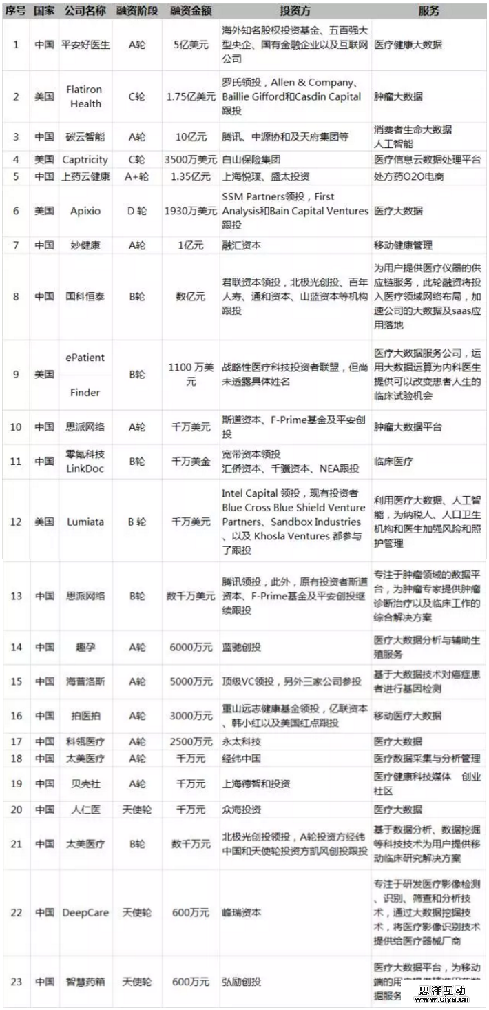 2016年上半年中美医疗大数据领域投融资市场对比 2016年上半年中美医疗大数据领域投融资市场对比
