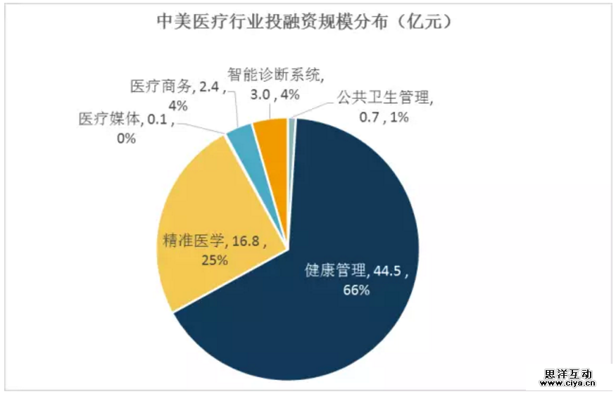 2016年上半年中美医疗大数据领域投融资市场对比 2016年上半年中美医疗大数据领域投融资市场对比
