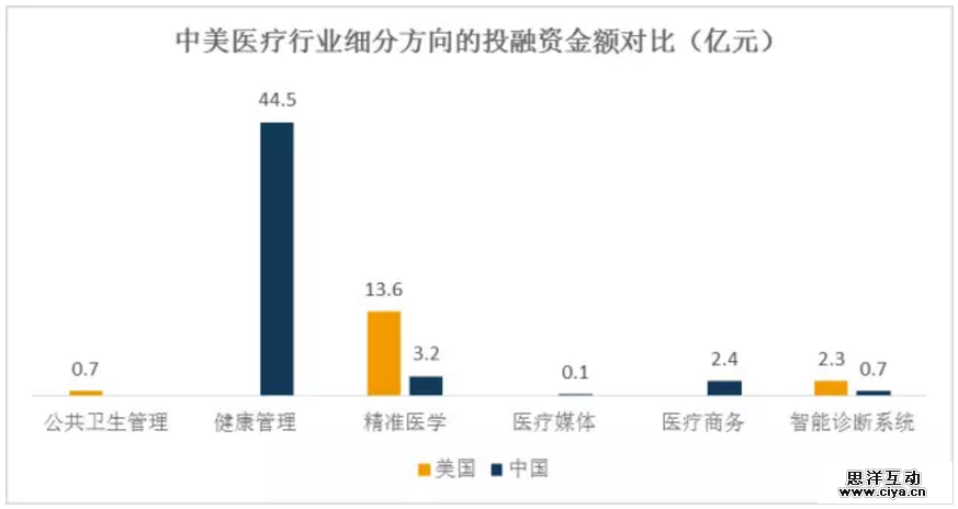2016年上半年中美医疗大数据领域投融资市场对比 2016年上半年中美医疗大数据领域投融资市场对比