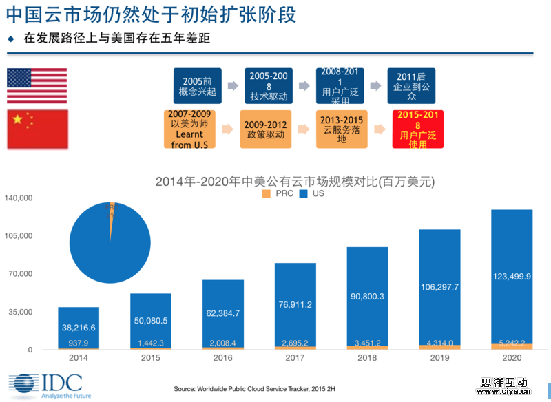 在这份刚出炉的国内云计算报告中,亚马逊只排第二,阿里云居第四 在这份刚出炉的国内云计算报告中,亚马逊只排第二,阿里云居第四