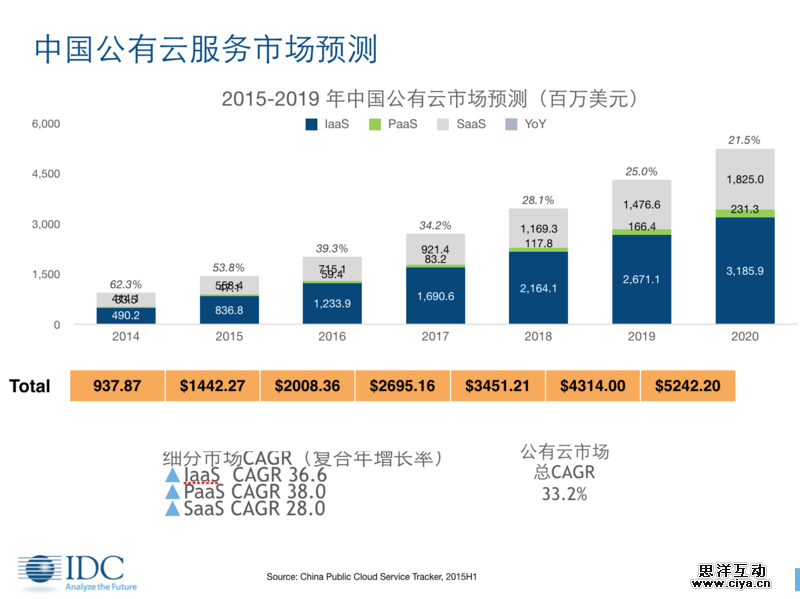 在这份刚出炉的国内云计算报告中,亚马逊只排第二,阿里云居第四 在这份刚出炉的国内云计算报告中,亚马逊只排第二,阿里云居第四