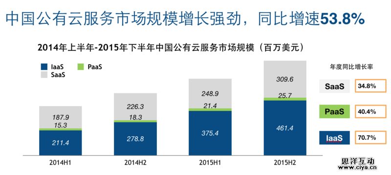 在这份刚出炉的国内云计算报告中,亚马逊只排第二,阿里云居第四 在这份刚出炉的国内云计算报告中,亚马逊只排第二,阿里云居第四