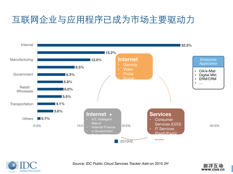 在这份刚出炉的国内云计算报告中,亚马逊只排第二,阿里云居第四 在这份刚出炉的国内云计算报告中,亚马逊只排第二,阿里云居第四