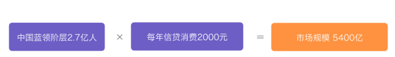 互联网消费金融行研——谈谈围绕央行征信外群体的消费金融创业 互联网消费金融行研——谈谈围绕央行征信外群体的消费金融创业