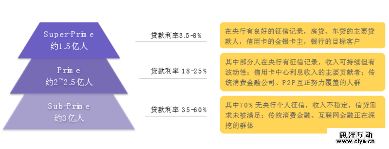 互联网消费金融行研——谈谈围绕央行征信外群体的消费金融创业 互联网消费金融行研——谈谈围绕央行征信外群体的消费金融创业
