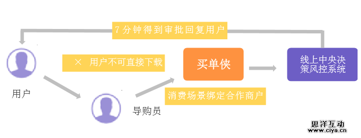 互联网消费金融行研——谈谈围绕央行征信外群体的消费金融创业 互联网消费金融行研——谈谈围绕央行征信外群体的消费金融创业