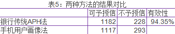 用户画像：基于大数据技术的手机用户画像与征信研究