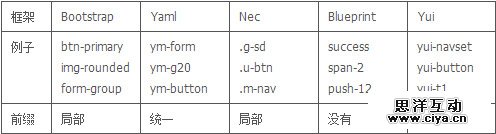 可以从CSS框架中借鉴到什么