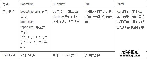 可以从CSS框架中借鉴到什么
