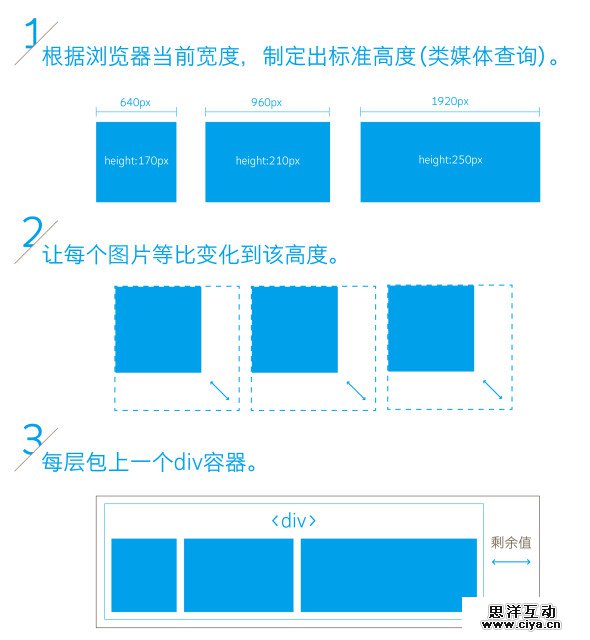 网页上的摄影展:等高响应布局实现