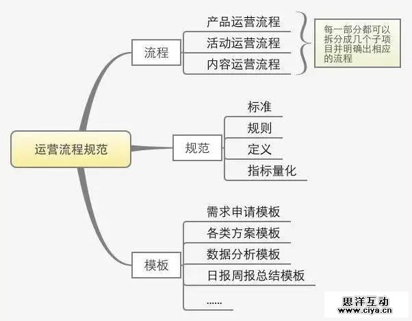 一份完整的运营方案应包含的七个方面