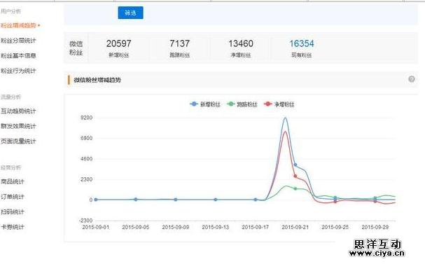 这20招涨粉方法：你用过多少招？
