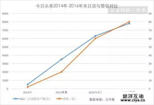 今日头条的钱袋子与巨头梦