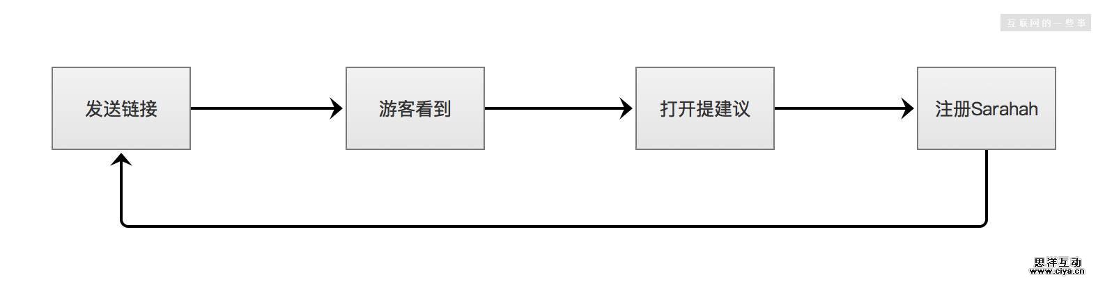 　连续三周占据App Store国外榜第一名，这款主打匿名社交的产品究竟是什么来头?
