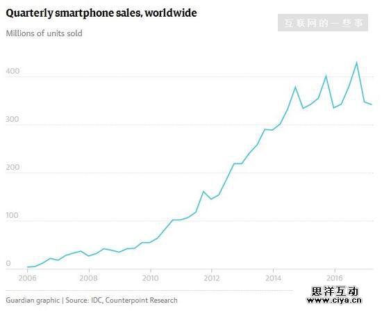 新iPhone将发，可消费者换手机的速度越来越慢了