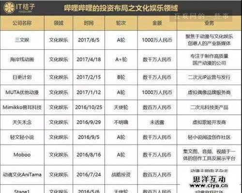 b站赴美IPO筹资2亿美元 投资30家公司能否摆脱“商业化”困境?