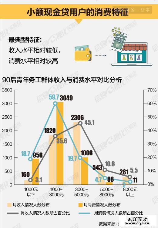 荷尔蒙、90后蓝领、危险金矿：为1000元高息借款的年轻人