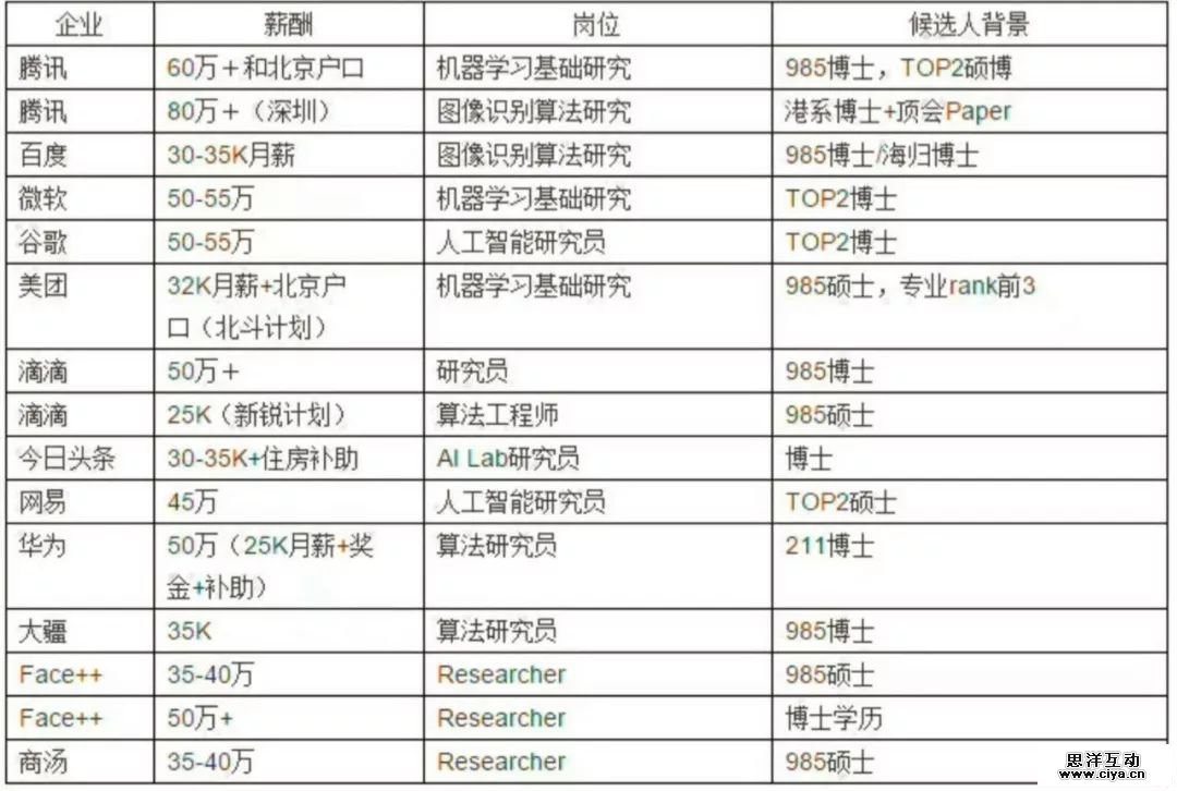 巨头公司AI人才薪酬是什么水平？90后开始靠人工智能拿下百万年薪