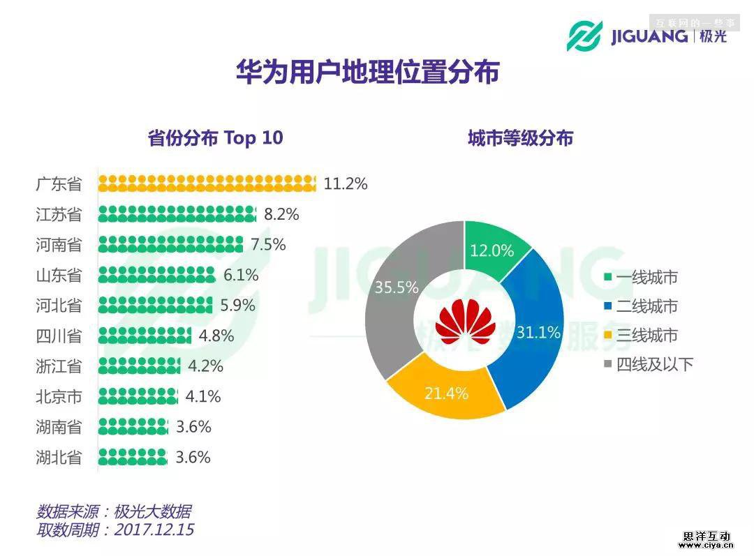华为手机粉丝画像：中年男子，爱理财，爱美食，不爱P图