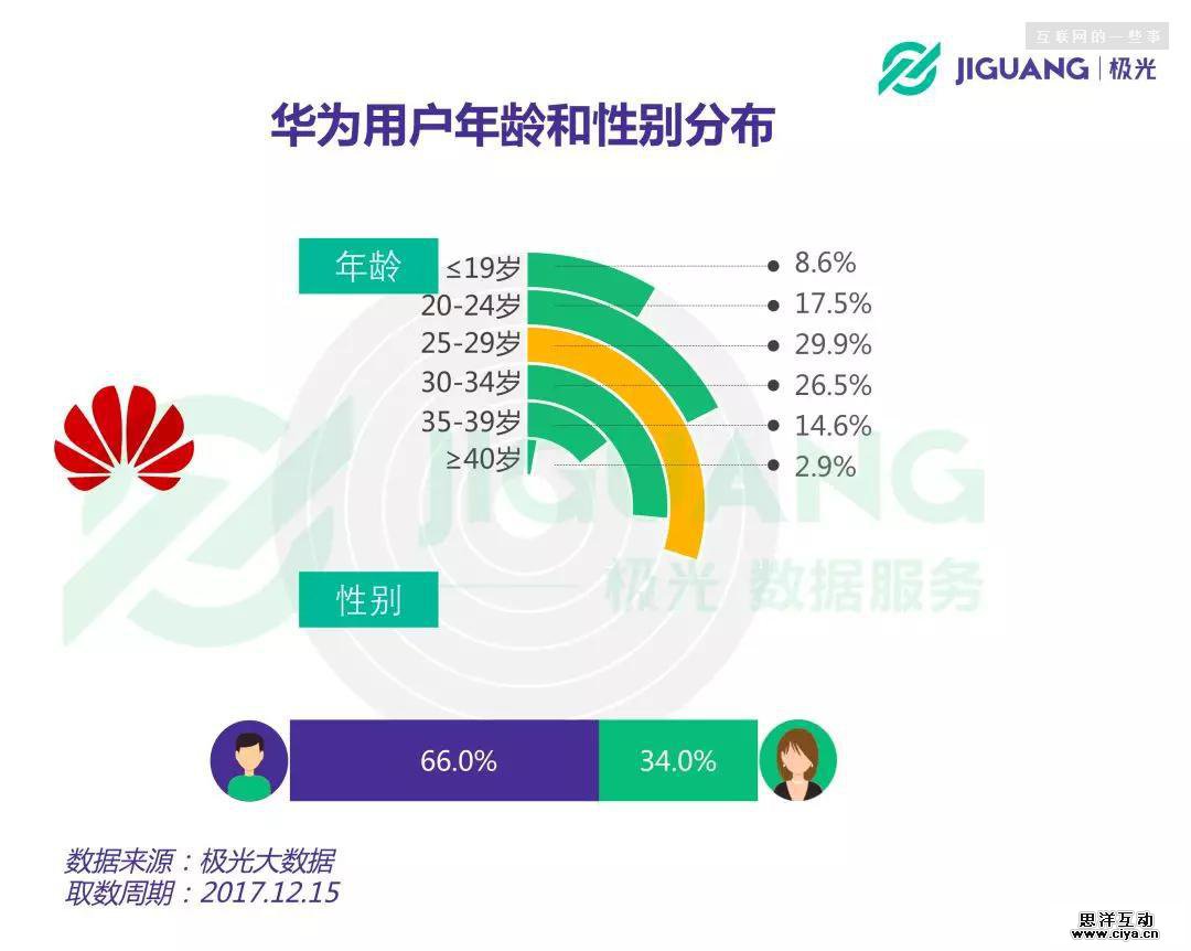 华为手机粉丝画像：中年男子，爱理财，爱美食，不爱P图