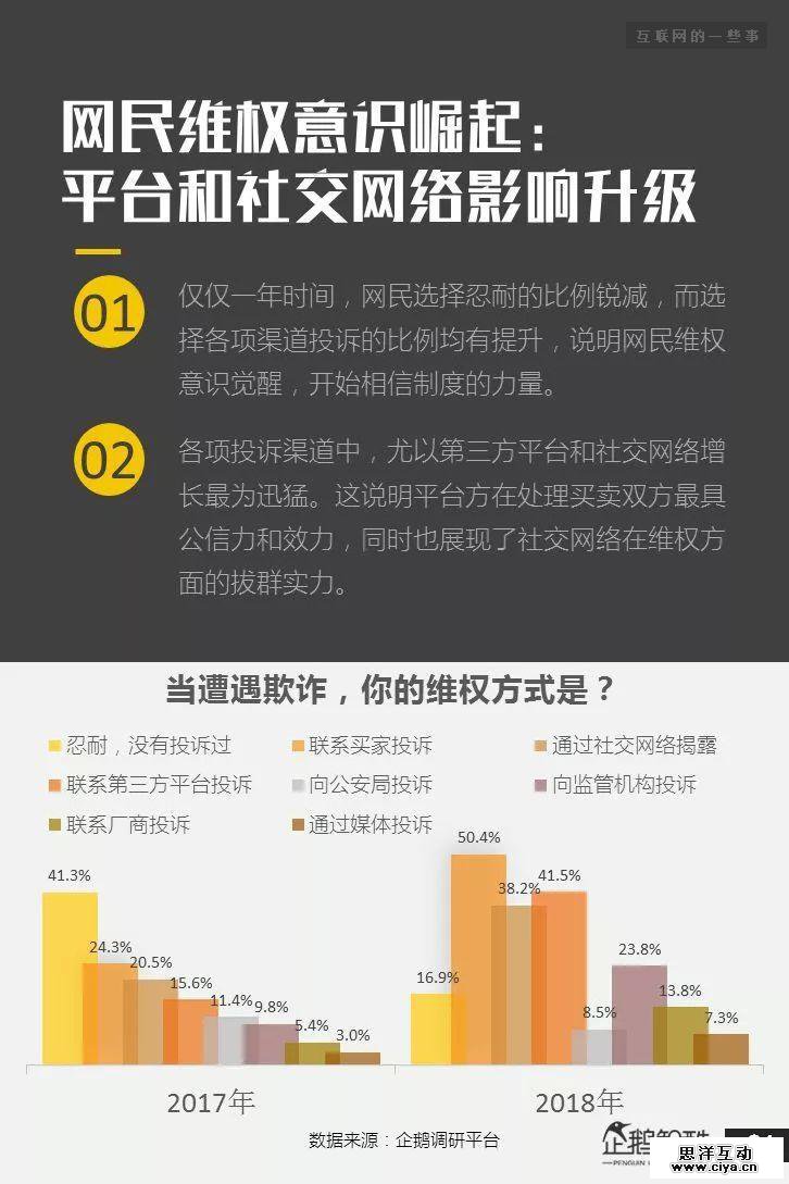 连夜发布！网上315：中国网民受骗与维权调查报告