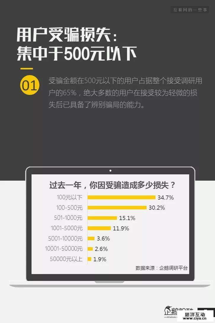 连夜发布！网上315：中国网民受骗与维权调查报告