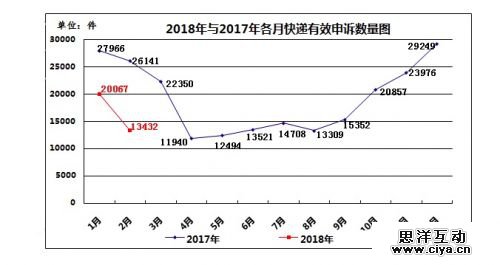 国家邮政局：2月快递服务有效申诉13432件 同比下降48.6%