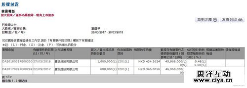 腾讯总裁刘炽平减持100万股腾讯股票 套现4.34亿港元