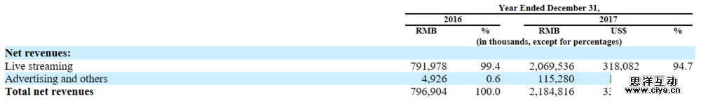 虎牙直播赴美IPO，是腾讯给了它上市的勇气?